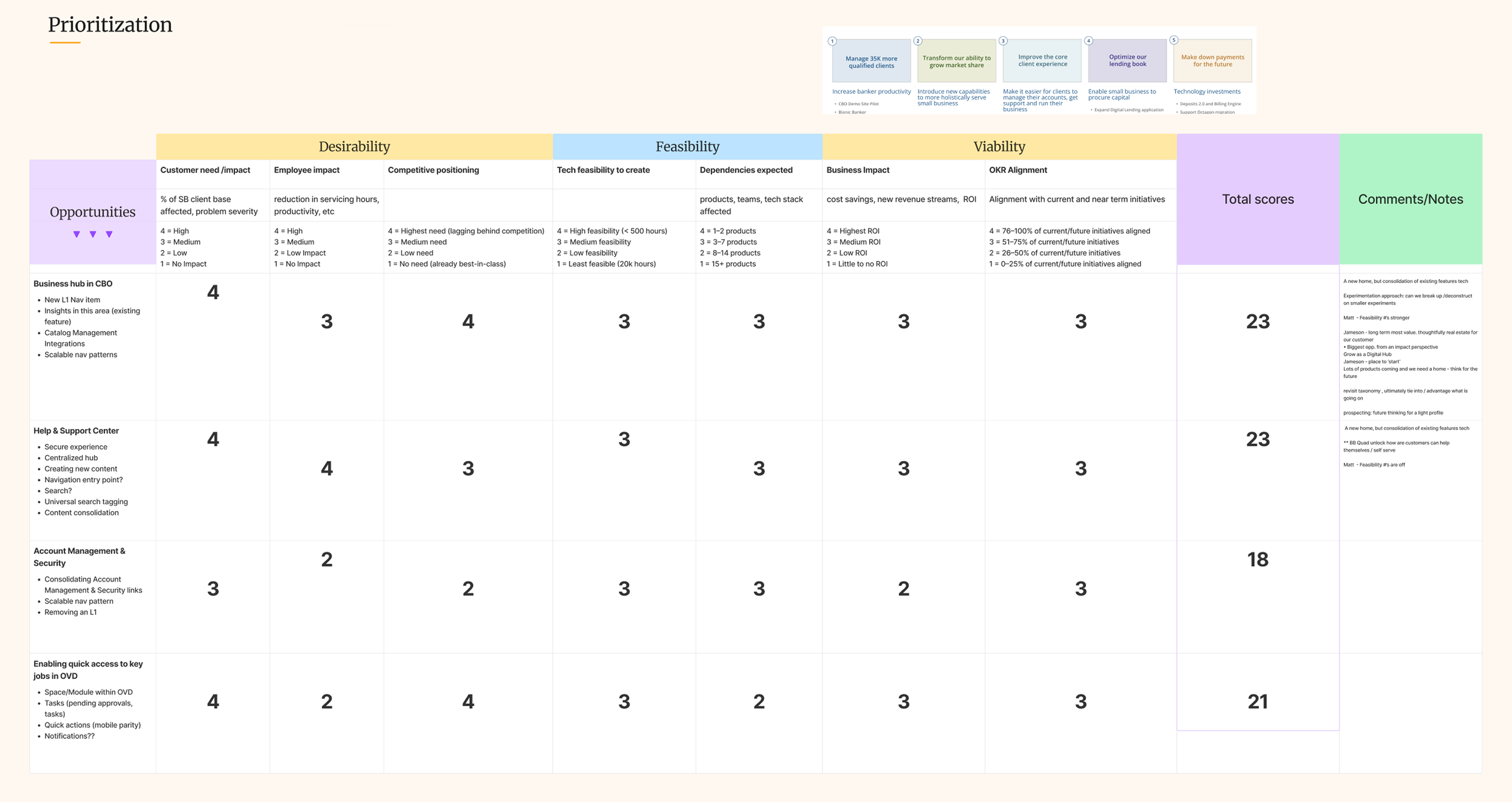 RICE prioritization matrix scoring CX opportunities across desirability and feasibility