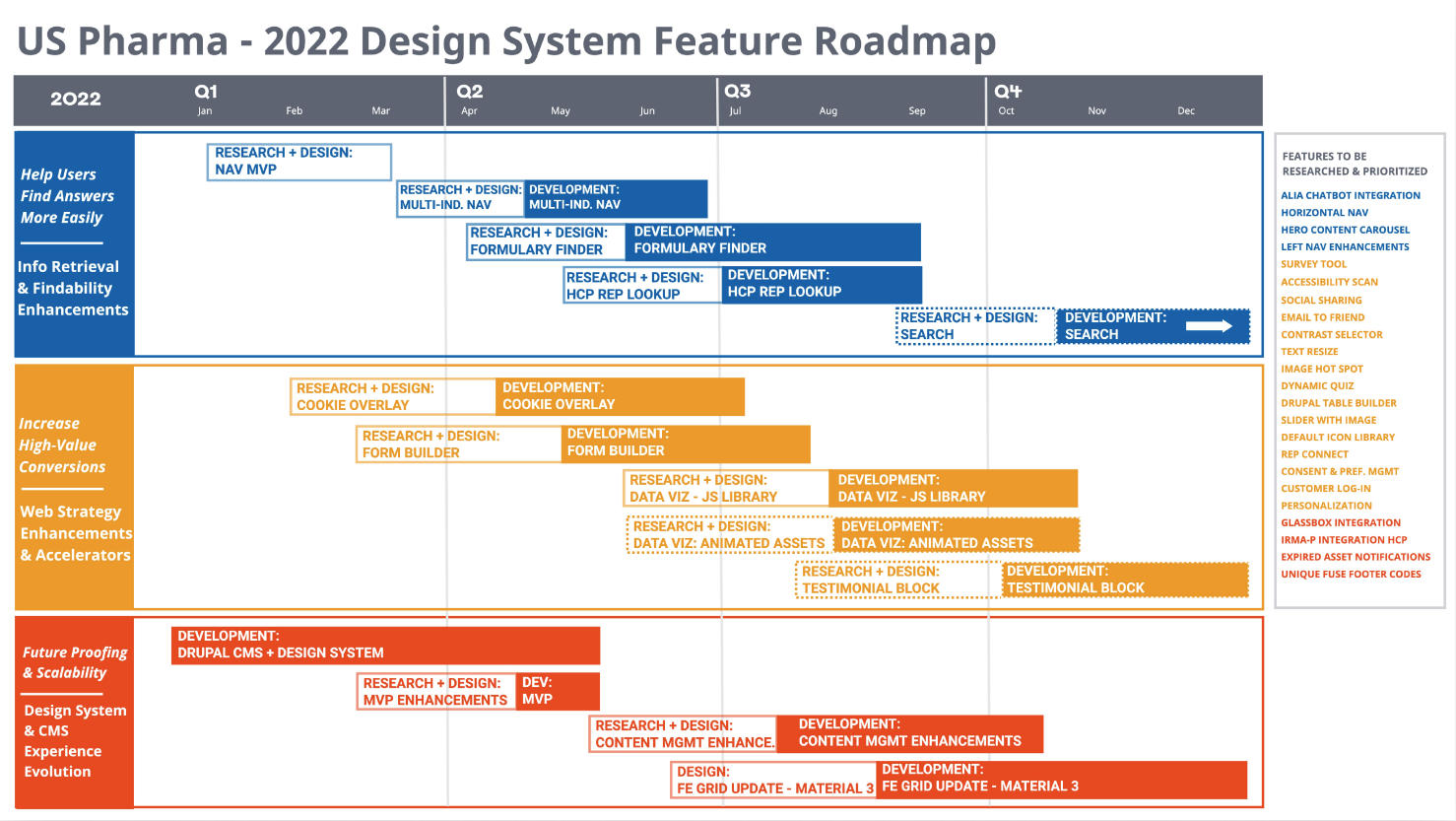US Pharma 2022 Design System Feature Roadmap Gantt chart — Research+Design and Development phases across Q1–Q4 for all three strategic themes
