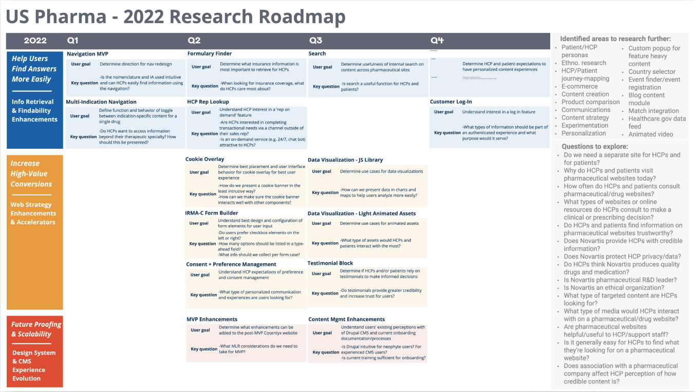 US Pharma 2022 Research Roadmap — Q1–Q4 research initiatives across all three themes with user goals and key questions