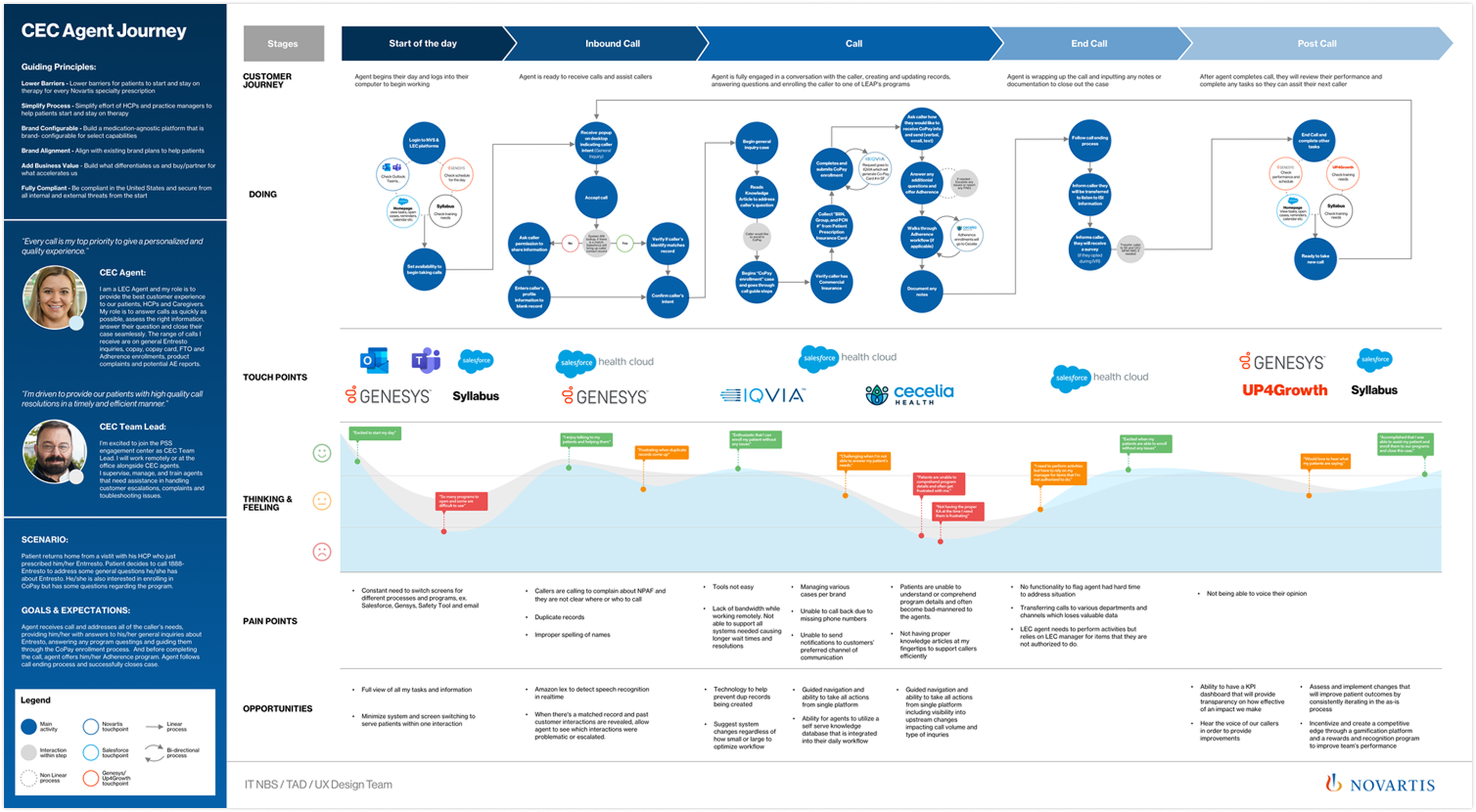 CEC Agent Journey map — 5-stage swimlane (Start of Day, Inbound Call, Call, End Call, Post Call) showing Doing, Touch Points (Genesys, Salesforce Health Cloud, IQVIA, Cecelia Health), Thinking & Feeling, Pain Points, and Opportunities