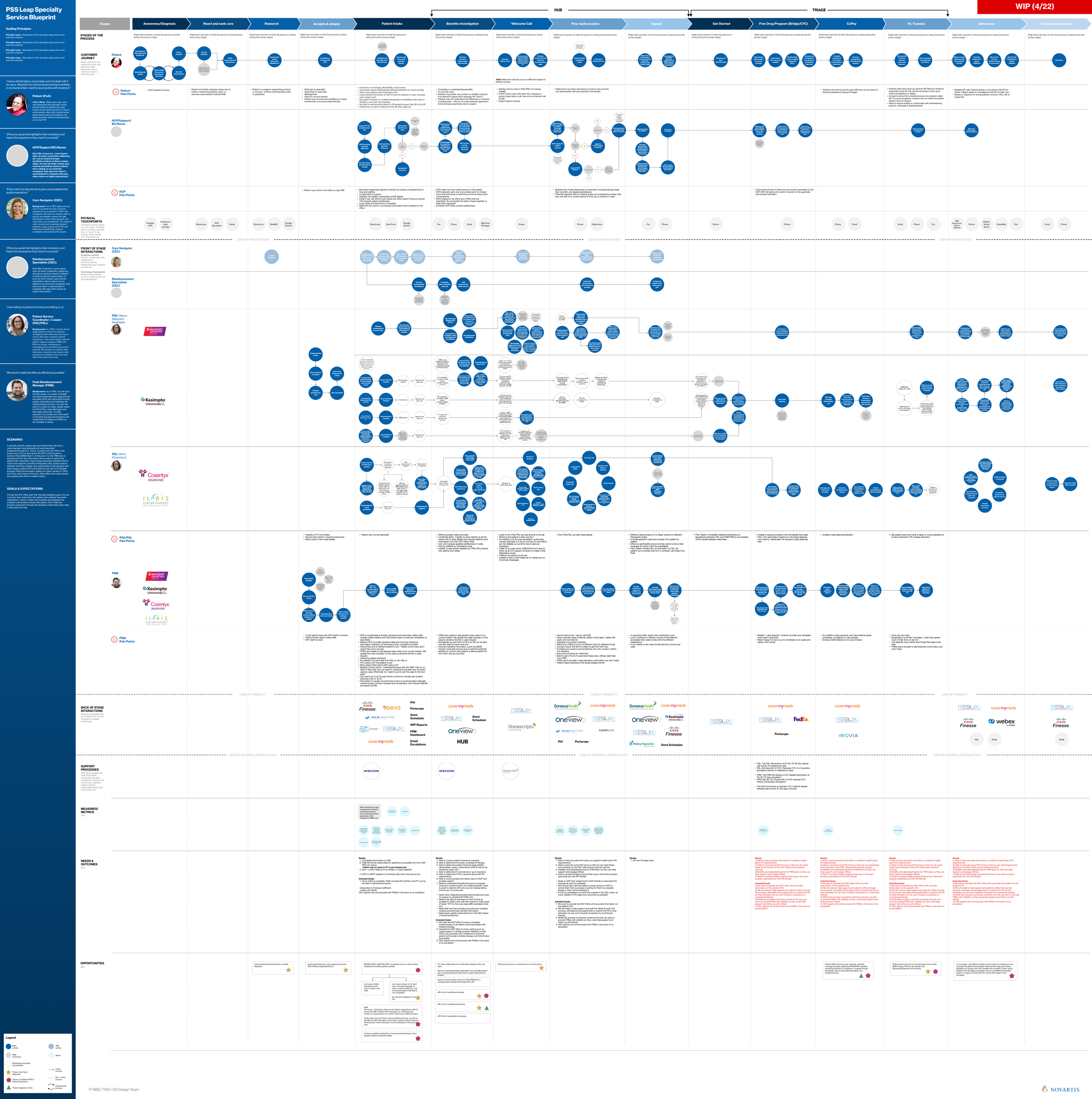 PSS Leap Specialty Service Blueprint — multi-swimlane diagram mapping Patient, HCP, Core Navigator, Physical Touchpoints, Front Stage, and Back Stage interactions across all 15 stages from Awareness through Adherence