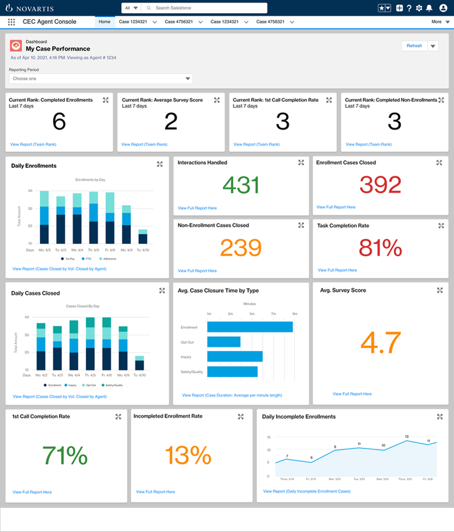CEC agent performance dashboard (My Case Performance) — individual KPIs including completed enrollments, survey score, call completion rate, daily enrollment chart, interactions handled, and escalation metrics