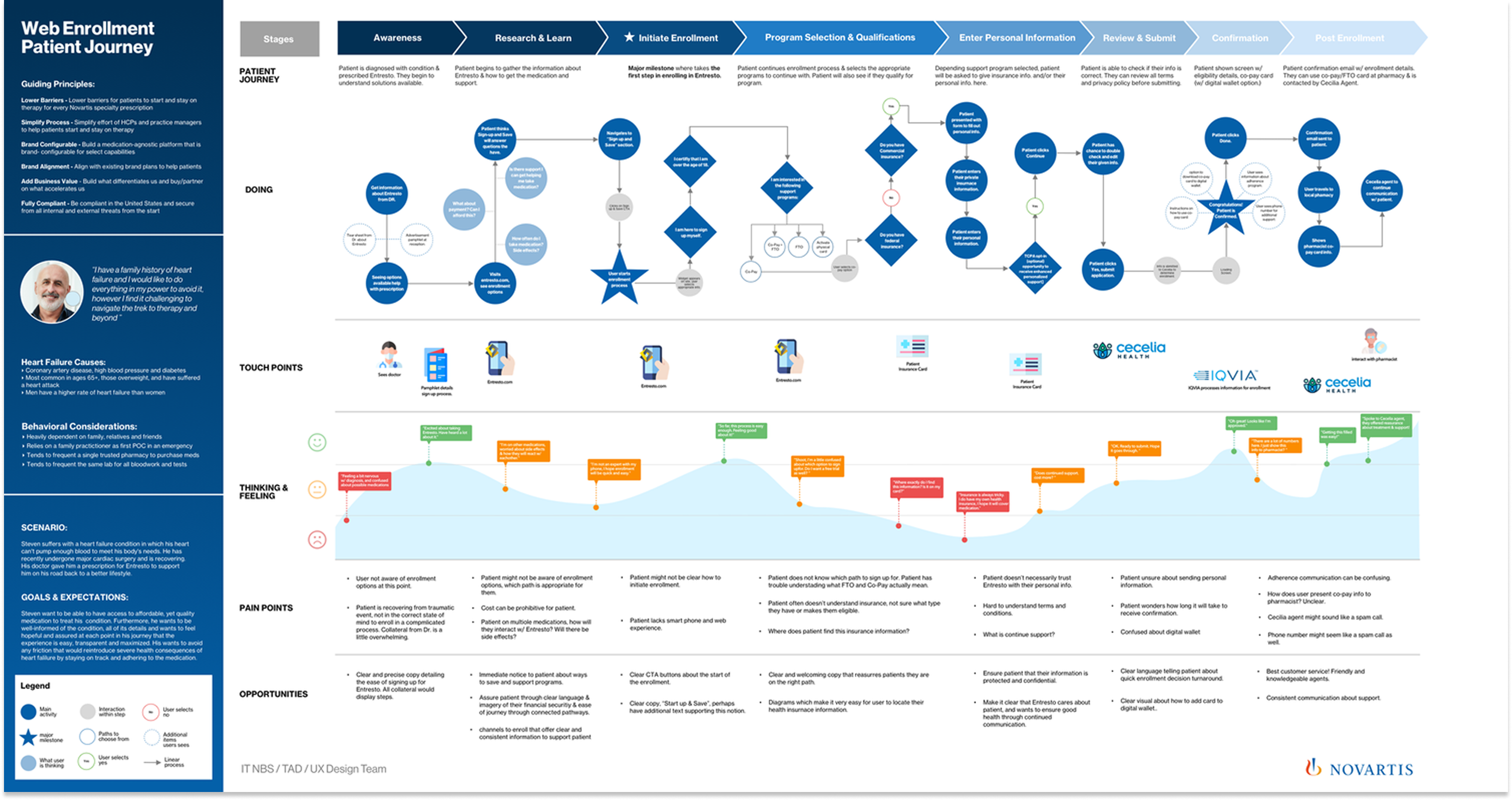 Patient web enrollment journey map — 8-stage swimlane (Awareness through Post Enrollment) showing Doing, Touch Points, Thinking & Feeling emotion curve, Pain Points, and Opportunities for the Steven Smith persona