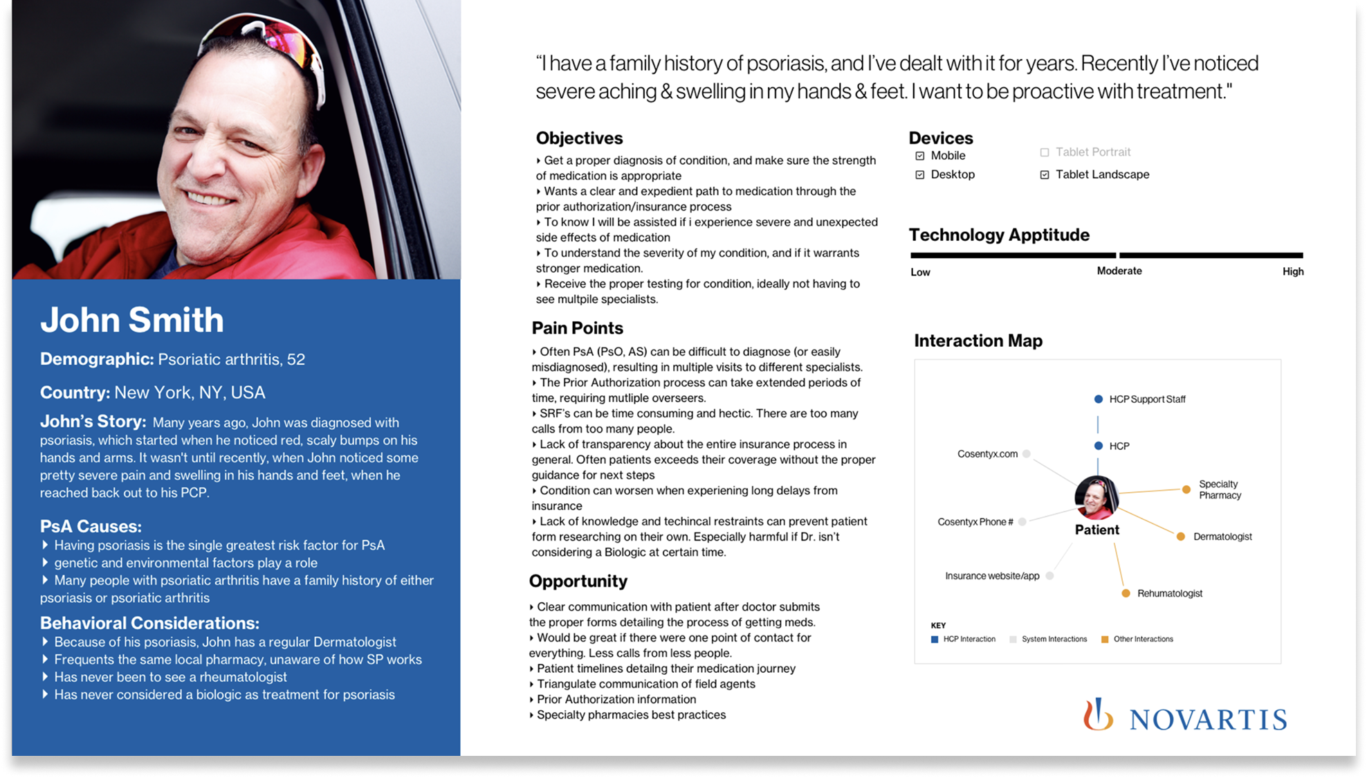 John Smith persona — psoriatic arthritis patient, age 52, New York. Shows objectives, devices, technology aptitude, pain points, and interaction map.
