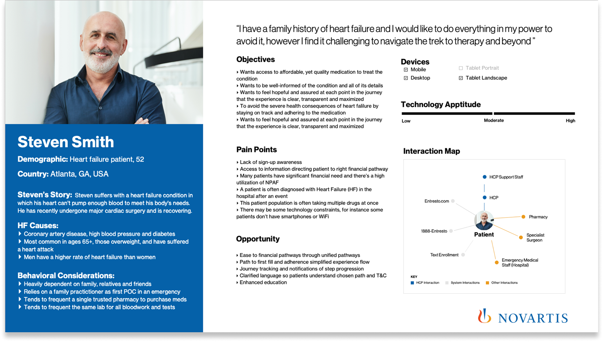 Steven Smith persona — heart failure patient, age 52, Atlanta. Shows objectives, behavioral considerations, devices, pain points, opportunities, and interaction map.