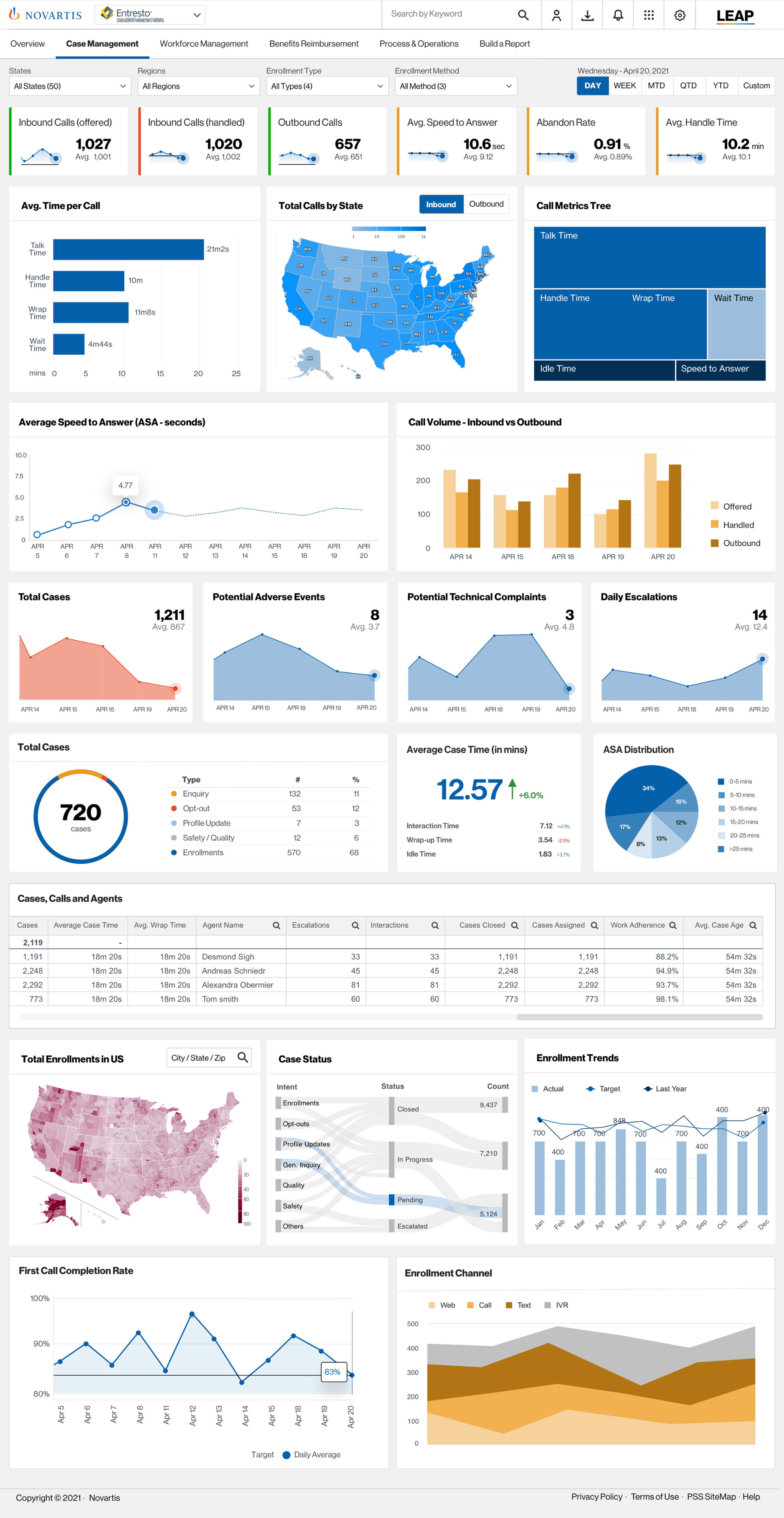 CEC operations dashboard — real-time call center KPIs including inbound/outbound volumes, average speed to answer, abandon rate, handle time, call metrics tree, and total calls by state map