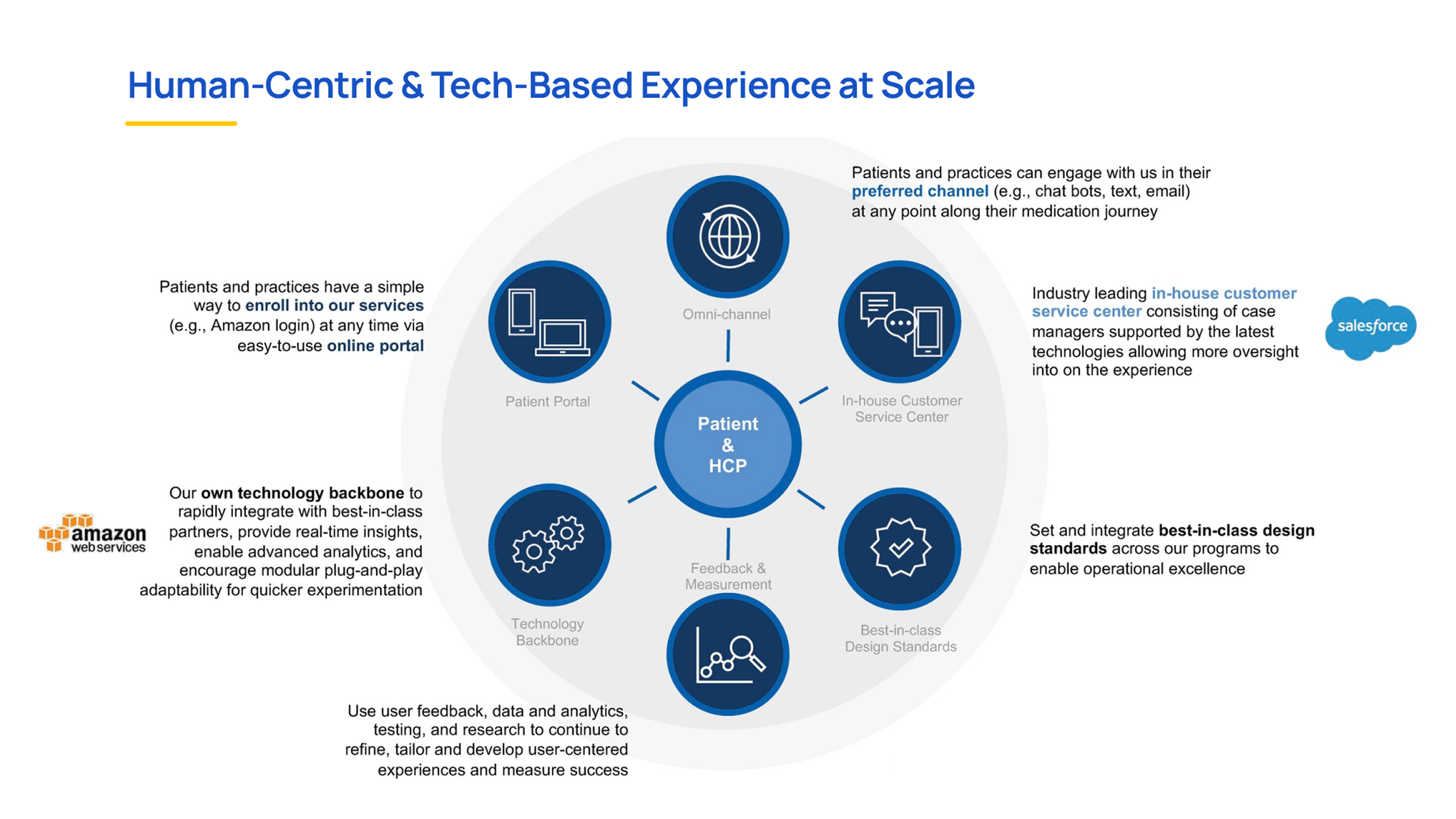 Human-centric and tech-based experience at scale — six-pillar ecosystem diagram with Patient & HCP at center, connected to Omni-channel, Patient Portal, Technology Backbone, In-house CEC, Feedback & Measurement, and Design Standards