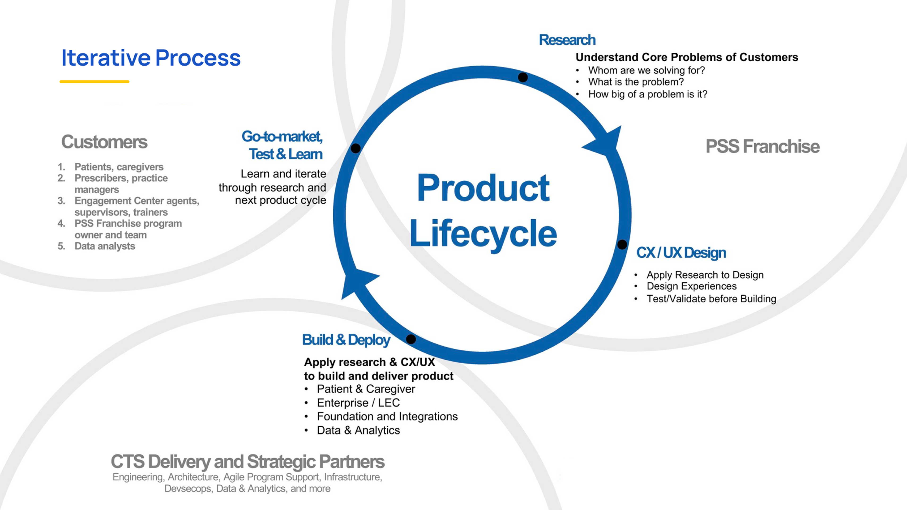 PSS Leap iterative product lifecycle — Research, CX/UX Design, Build & Deploy, and Go-to-Market Learn phases forming a continuous improvement cycle with customers and PSS Franchise at the core
