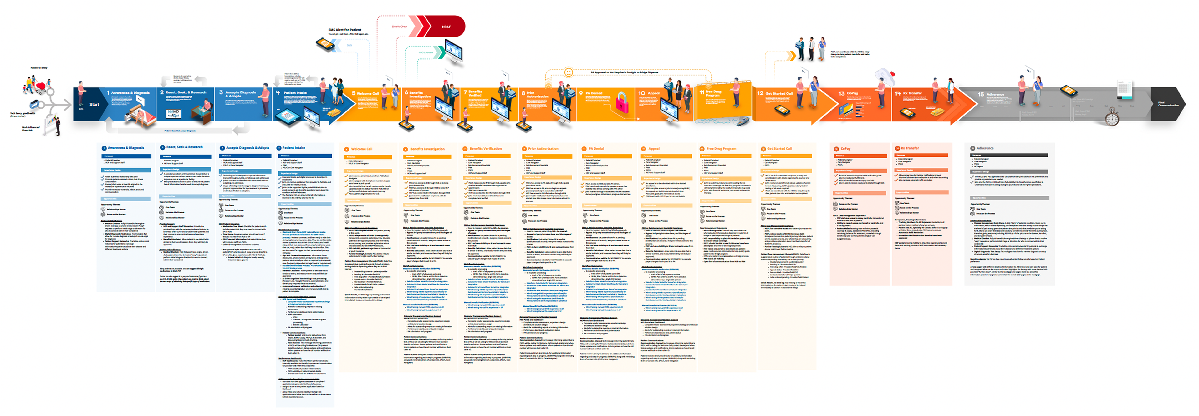 PSS Leap patient journey map — 15 stages spanning Awareness & Diagnosis through Adherence, mapping patient actions, HCP interactions, touchpoints, and opportunity areas